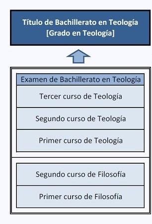 Bachillerato en Teología