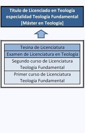 Licenciatura en Teología Fundamental